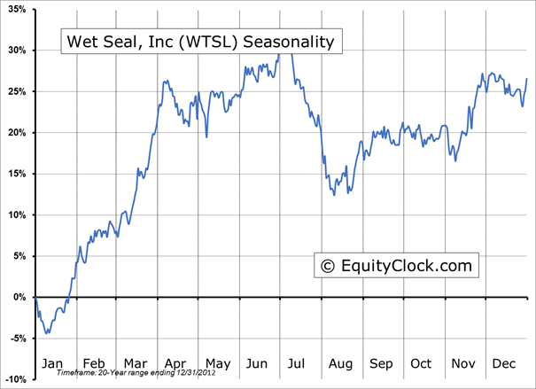 Wet Seal Inc Chart