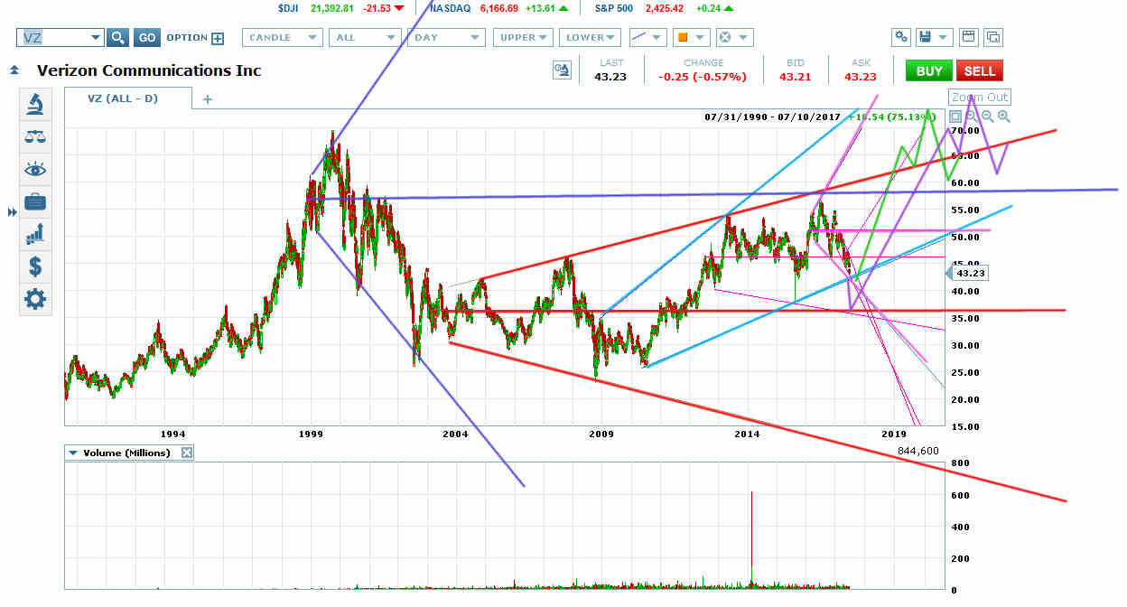 VZ Has Formed A Falling Wedge