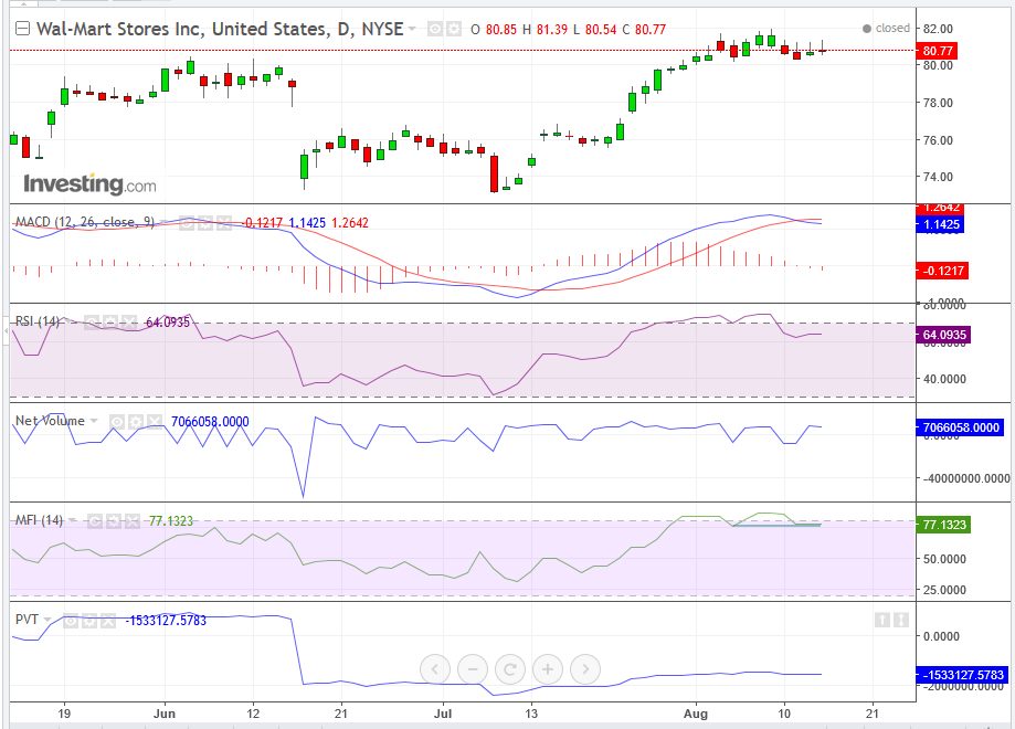 Wal-Mart Indicator Daily Chart