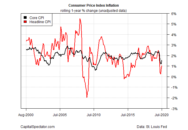 Consumer Price Index Inflation