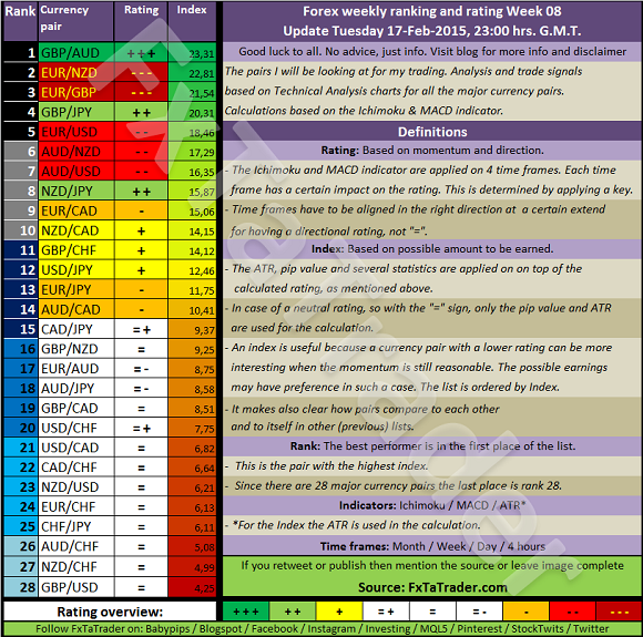 Forex Weekly Ranking And Rating: Week 8