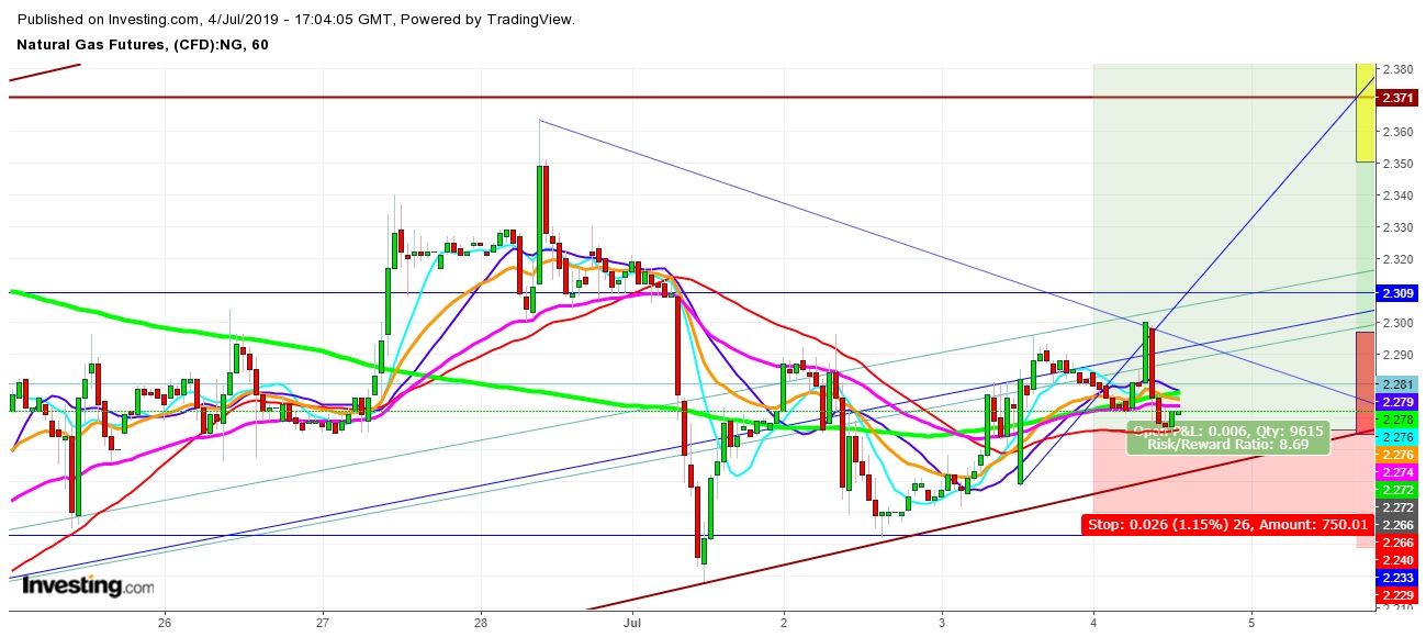 Natural Gas Futures 1 Hr. Chart - Expected Trading Zones For July 4th And 5th, 2019