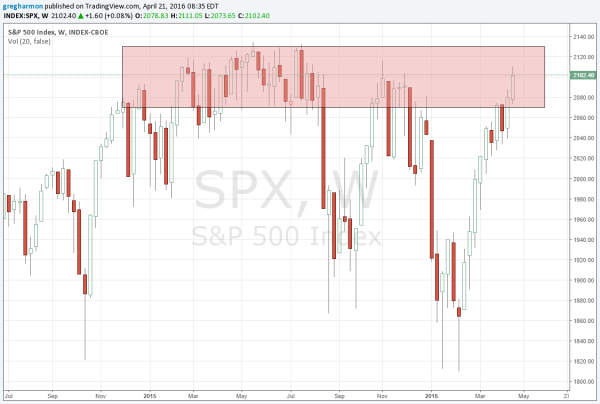 S&P 500 Weekly Chart