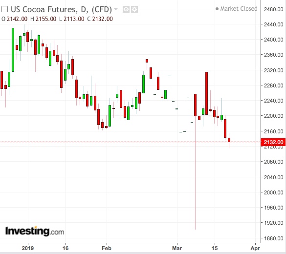Cocoa Daily Chart