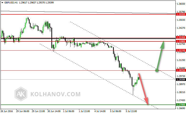 GBP/USD H1 Chart
