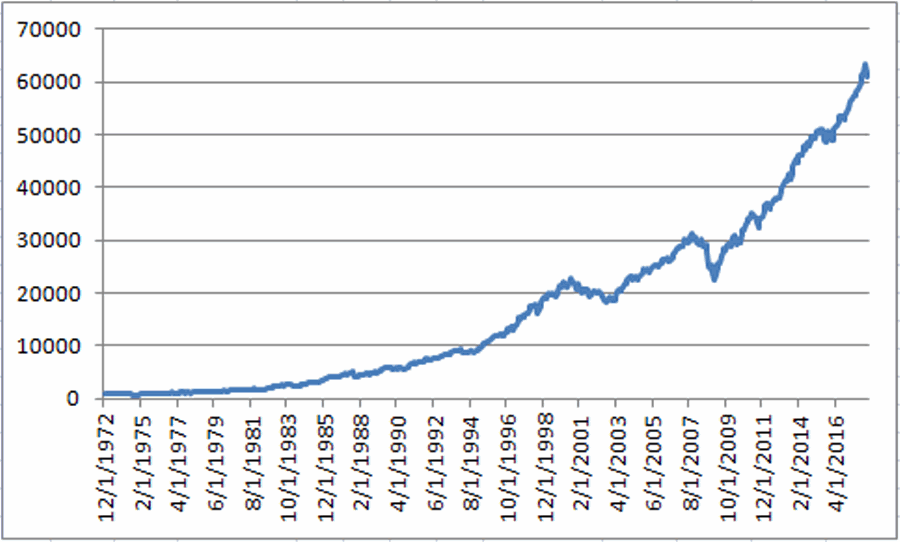 Growth of $1,000 using 60/40
