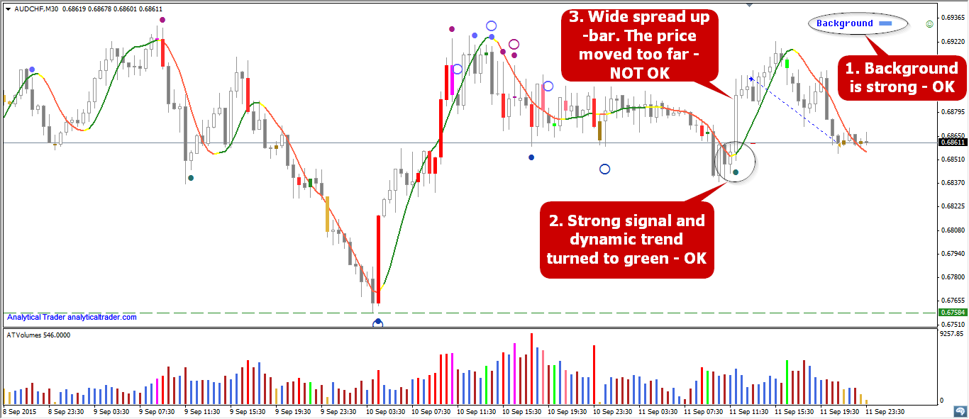 AUD/CHF M30: Entry When The Price Moved Too Far | Investing.com
