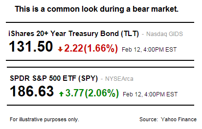 This is common during bear markets