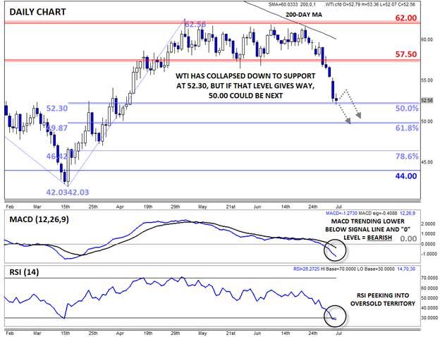 Crude Oil Daily Chart