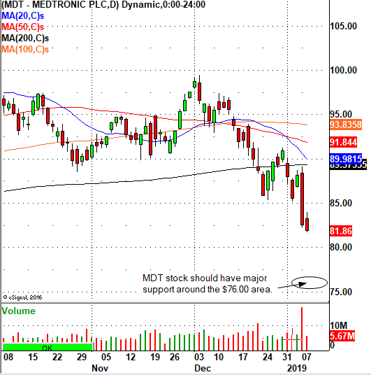 Medtronic Chart