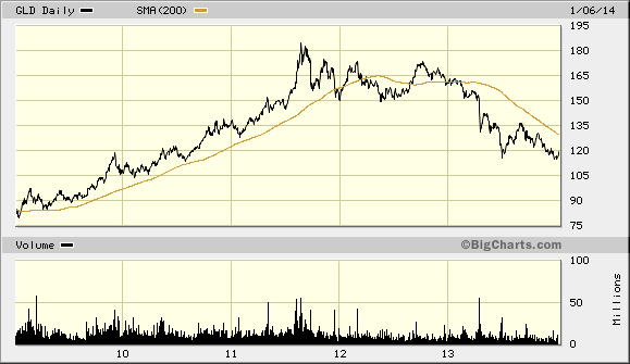 GLD Daily