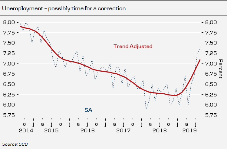 Unemployment – Possibly Time For A Correction