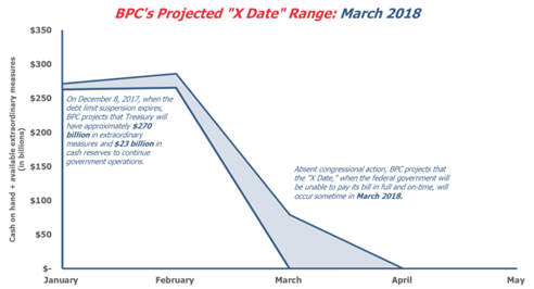 BPC's Projected 'X Date' Range