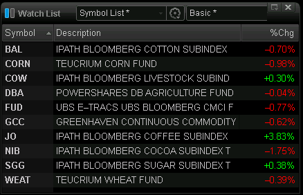 Commodity Watch List