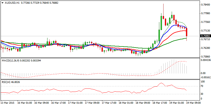 AUD/USD Hourly Chart