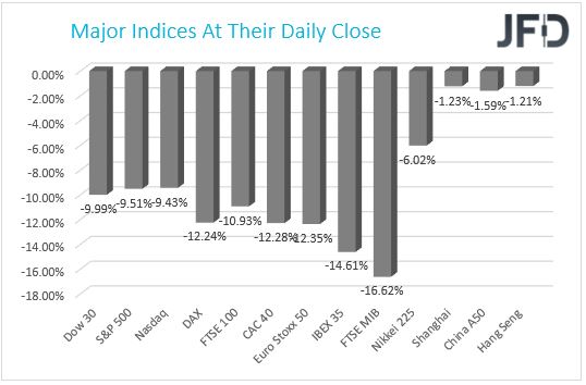 Major Indices