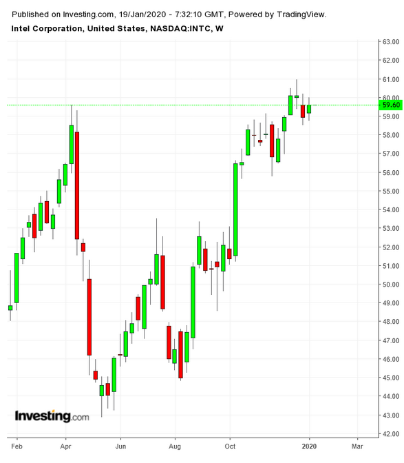 INTC Weekly TTM