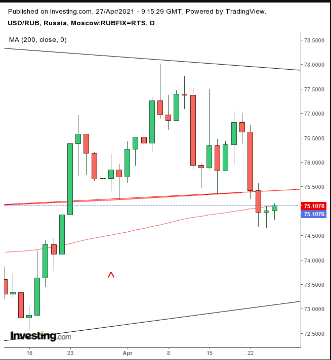 USD/RUB Günlük Grafik