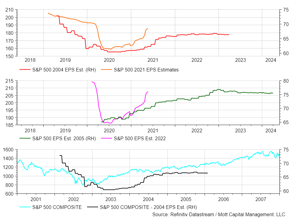 S&P 500 Earnings Trends