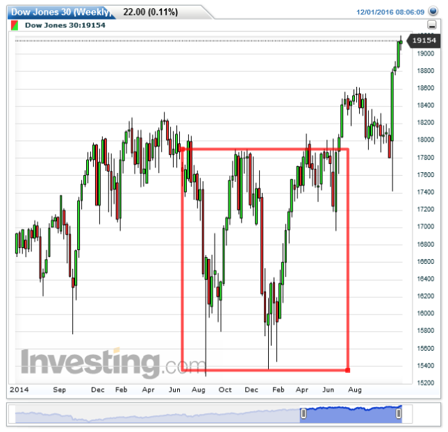 Dow Jones 30 Weekly Chart