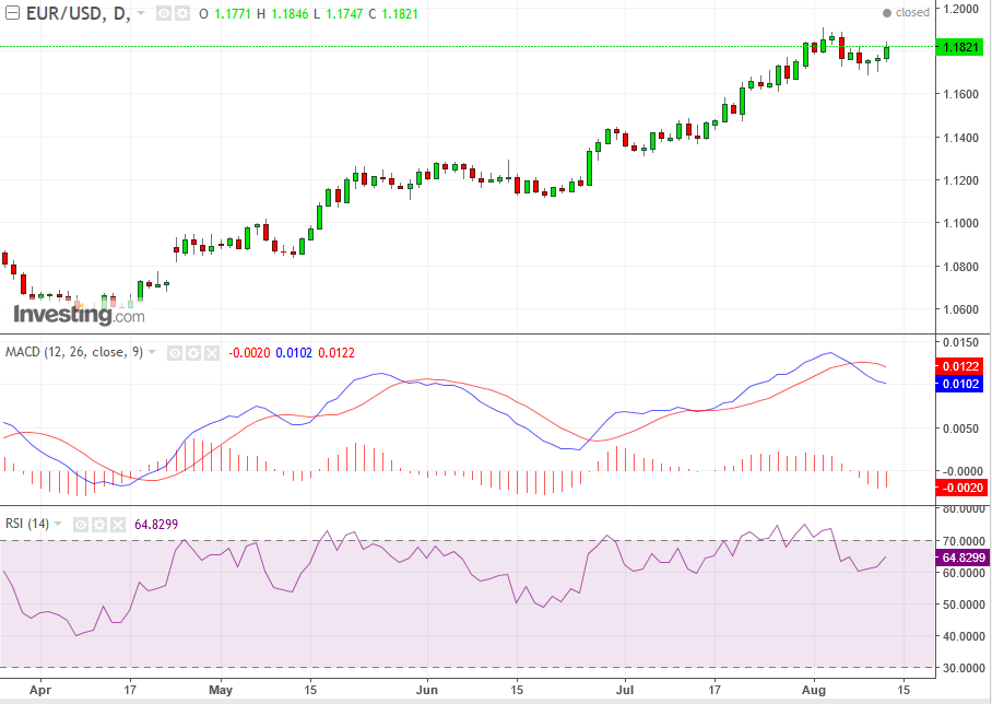 EUR/USD Daily