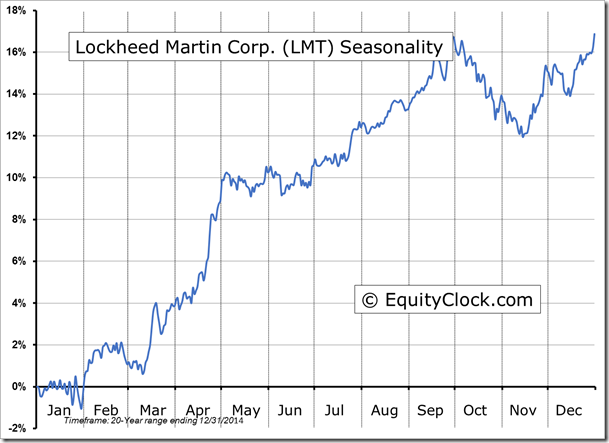 LMT Seasonality Chart