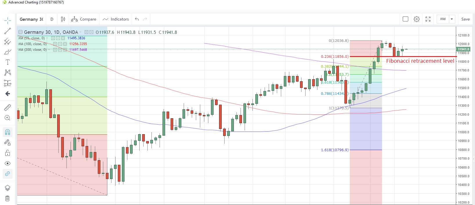 DE30EUR Daily Chart