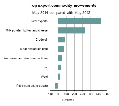 Top Export Commodity Movements