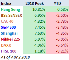 Index 2018 Peak YTD