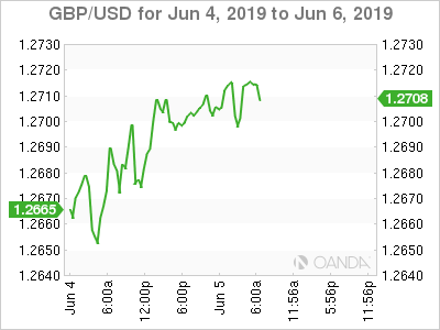 GBPUSD for June 4 2019 to June 6 2019