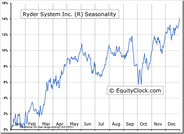 R Seasonality Chart