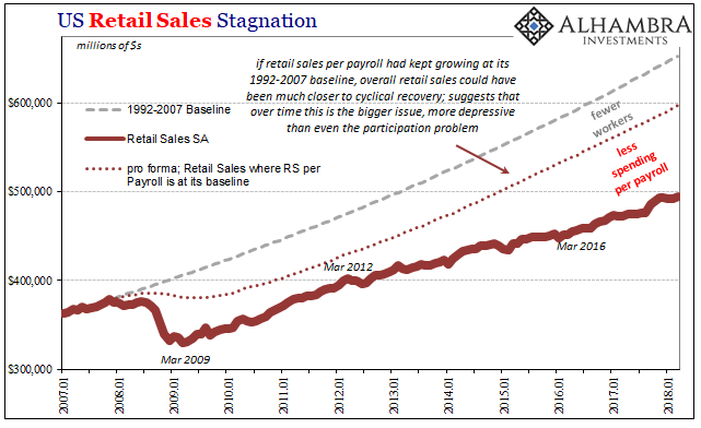 Retail Sales Stagnation Chart