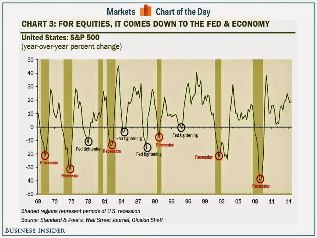 S&P 500 1969-Present with Fed and Recession influencers