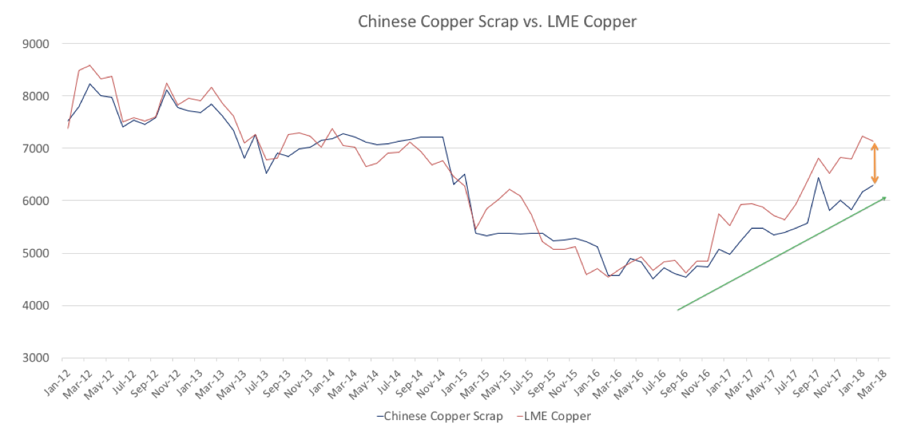 Chinese Copper Scrap Vs LME Cooper