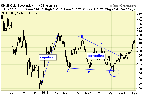 HUI Daily Chart