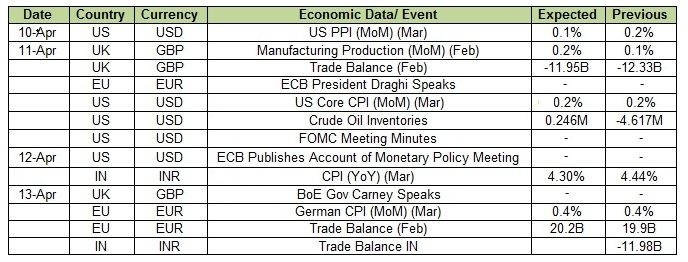 Economic Data To Be Released This Week