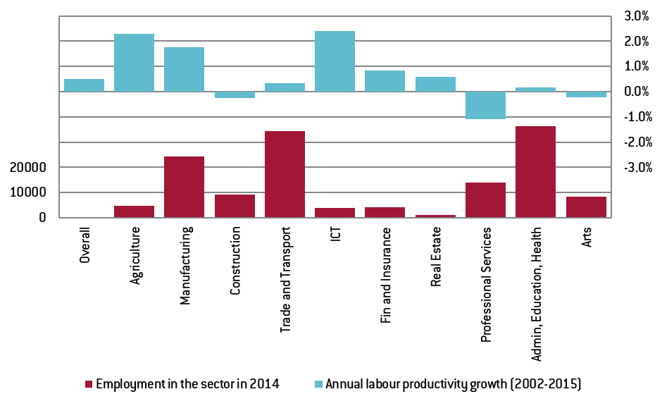 Employment and labour productivity growth