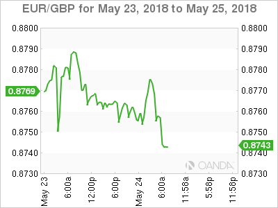 EUR/GBP Chart For May 23-25