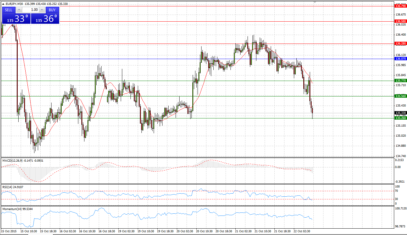 EUR/JPY Monthly Chart