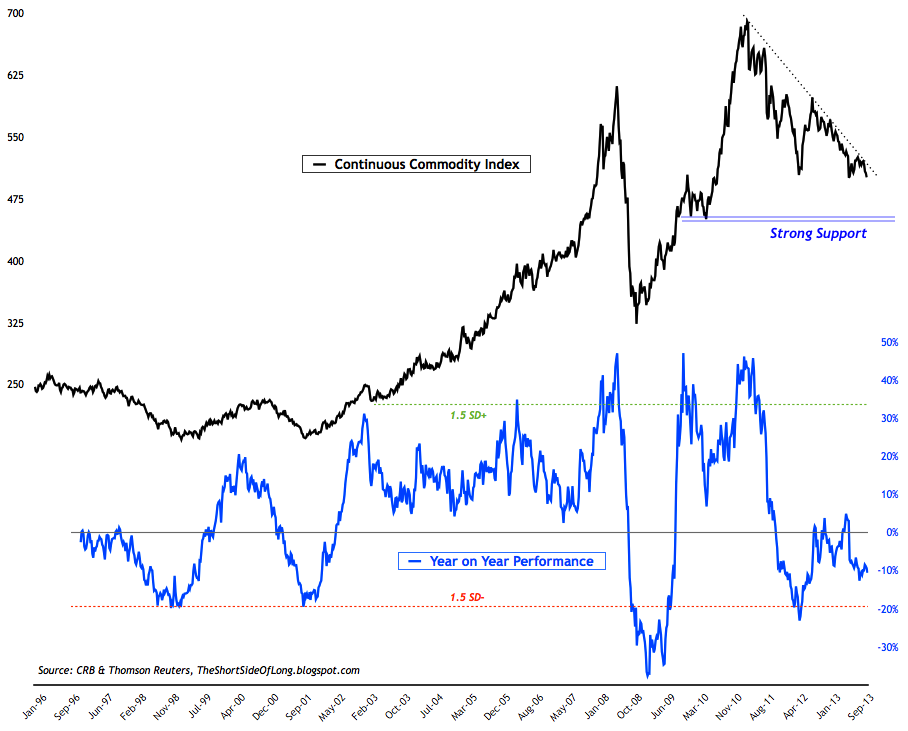 Commodities Overview: YoY Performance