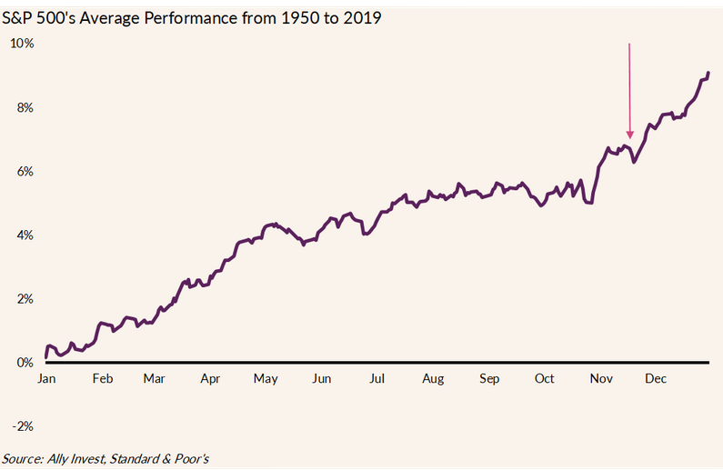 S&P 500 Avg. Performance From 1950-2019