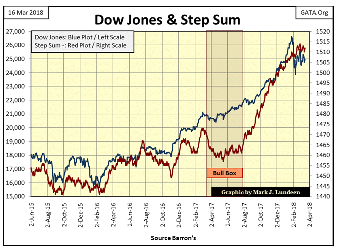 Dow Jones & Step Sum