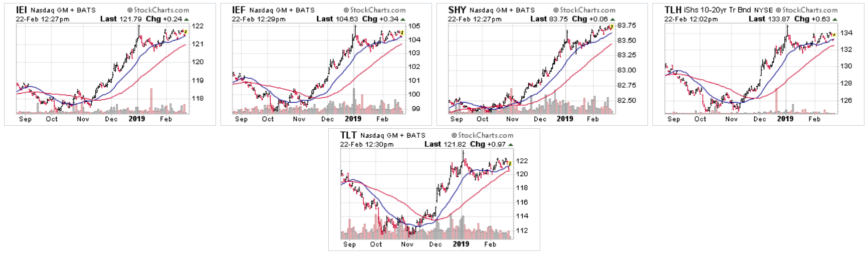 Market Is Also Higher Over The Last Six Months