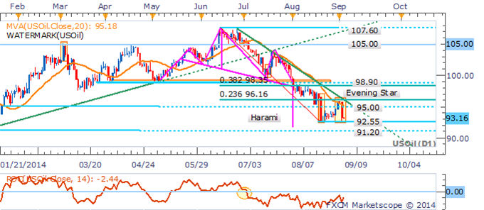 Crude Oil Daily Chart