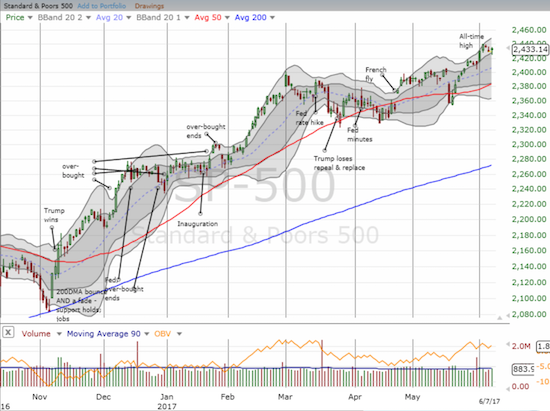 SPY Chart