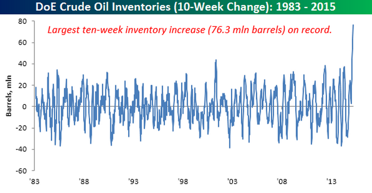 Crude Oil Inventories, 10-W Change: 1983-Present