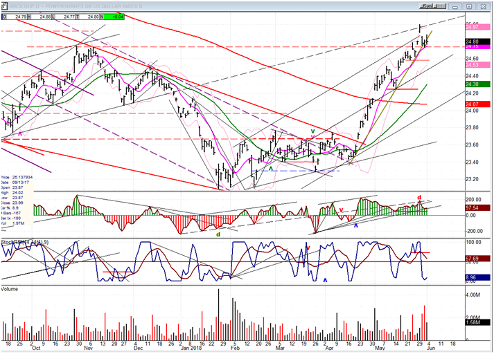 UUP (dollar ETF) Weekly