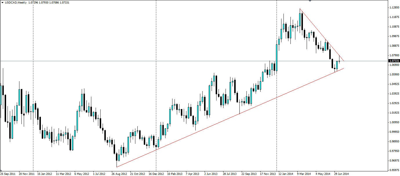 USD/CAD Chart