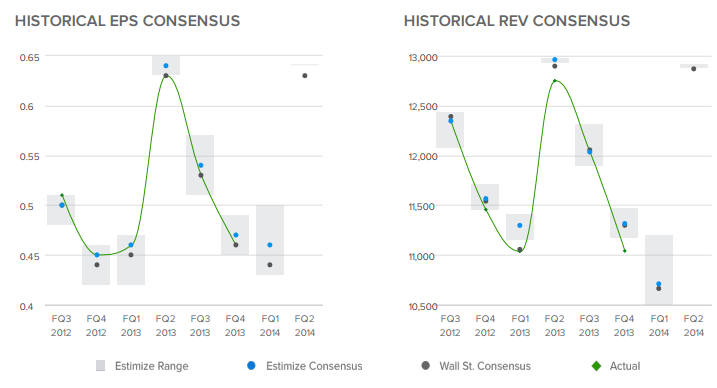 Earnings, Revenue Consensus