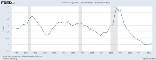 Consumer delinquency rates